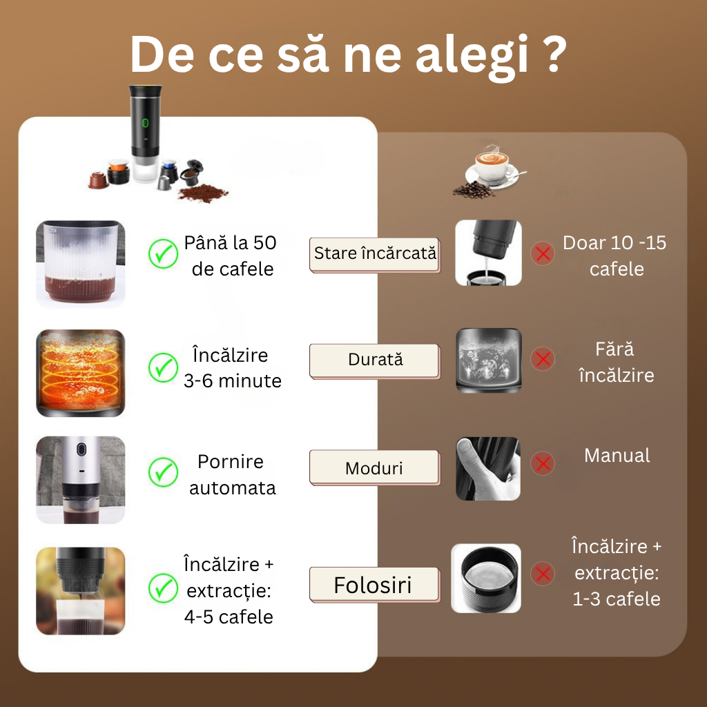 Espressor Mobil - Cafea instant Oriunde , Oricând
